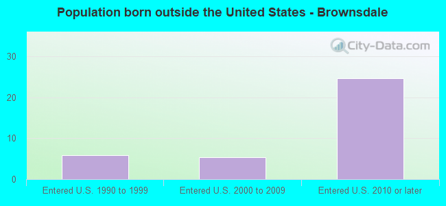 Population born outside the United States - Brownsdale