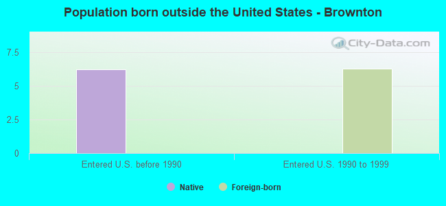 Population born outside the United States - Brownton