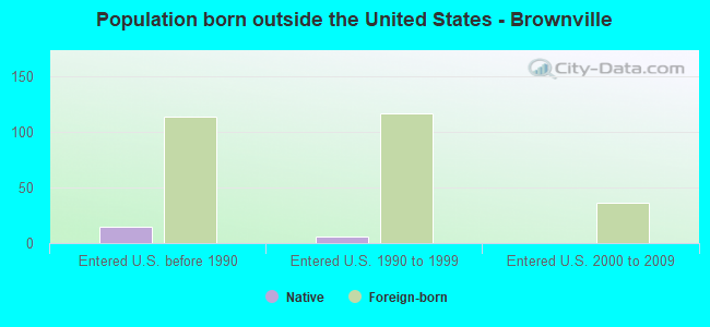 Population born outside the United States - Brownville