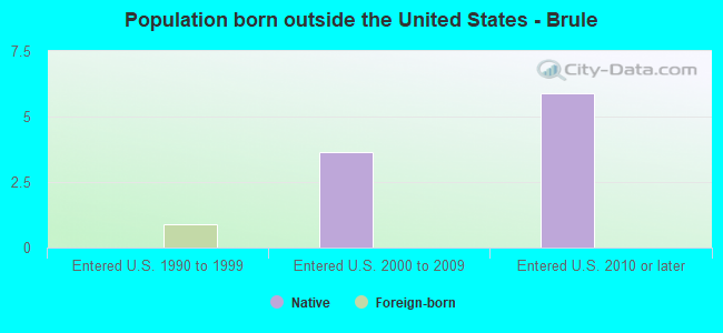 Population born outside the United States - Brule
