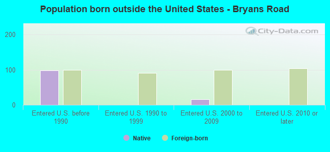 Population born outside the United States - Bryans Road