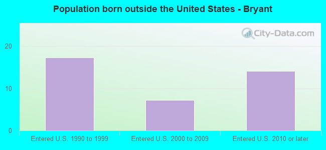 Population born outside the United States - Bryant