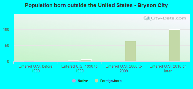 Population born outside the United States - Bryson City