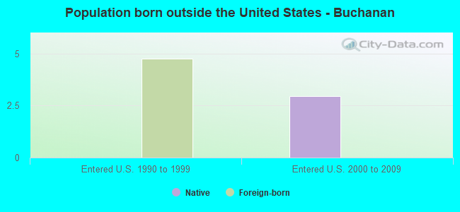 Population born outside the United States - Buchanan