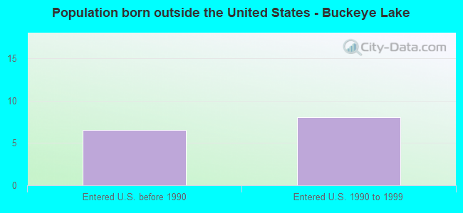 Population born outside the United States - Buckeye Lake