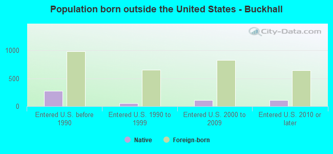 Population born outside the United States - Buckhall