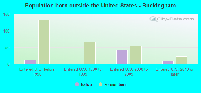 Population born outside the United States - Buckingham
