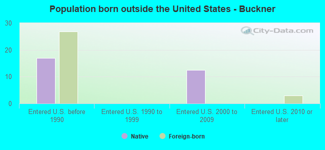 Population born outside the United States - Buckner