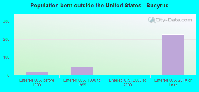 Population born outside the United States - Bucyrus