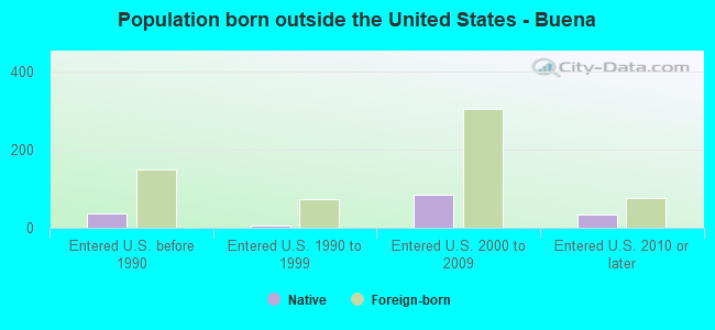 Population born outside the United States - Buena