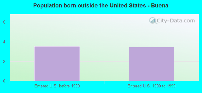 Population born outside the United States - Buena