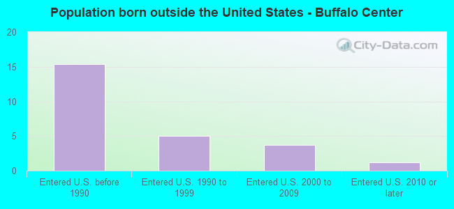 Population born outside the United States - Buffalo Center