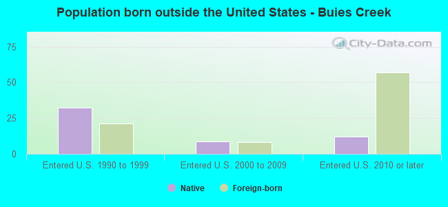 Population born outside the United States - Buies Creek