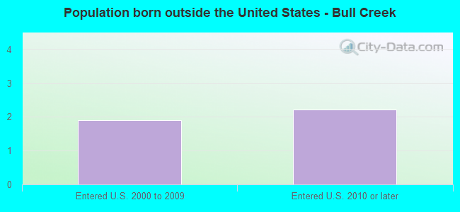 Population born outside the United States - Bull Creek