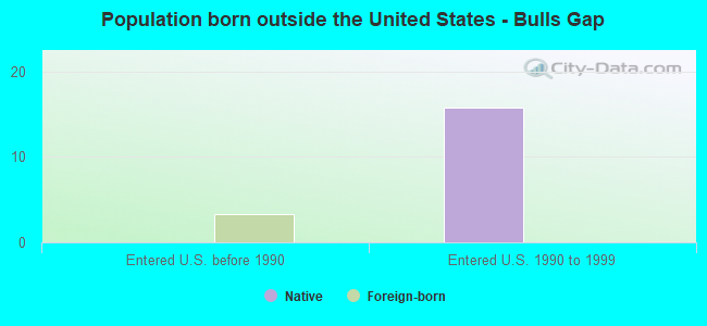 Population born outside the United States - Bulls Gap