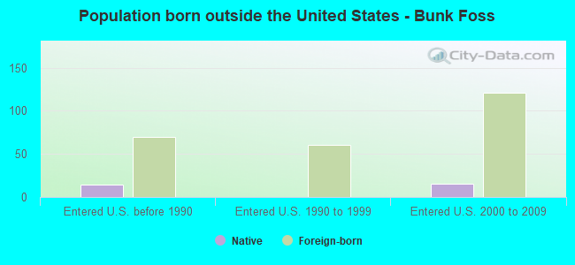 Population born outside the United States - Bunk Foss
