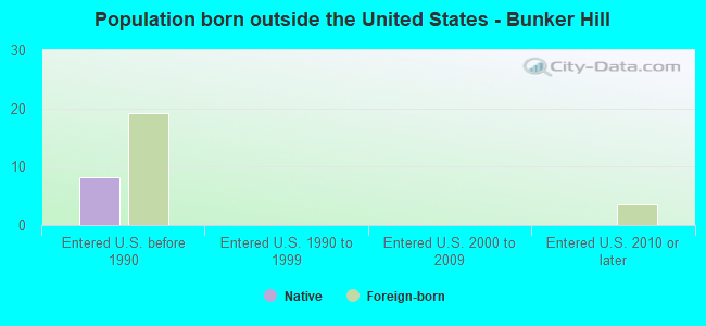 Population born outside the United States - Bunker Hill