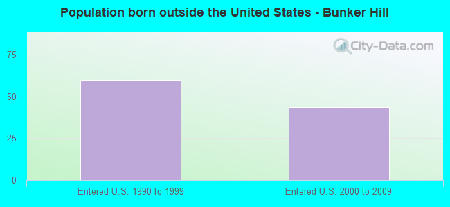 Population born outside the United States - Bunker Hill