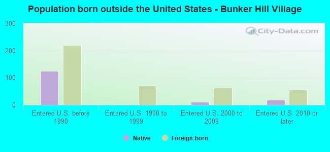 Population born outside the United States - Bunker Hill Village