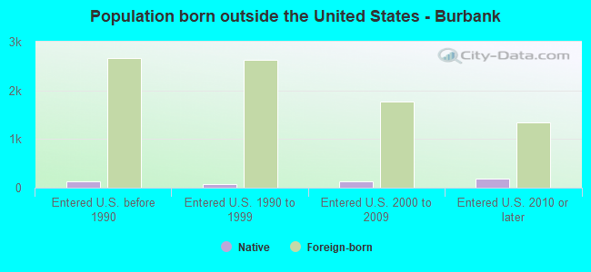 Population born outside the United States - Burbank