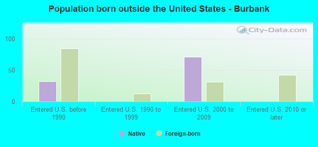 Population born outside the United States - Burbank