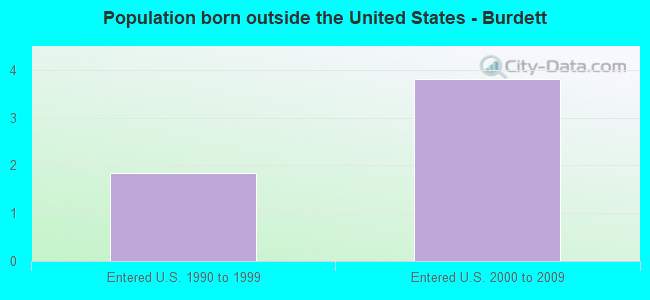 Population born outside the United States - Burdett