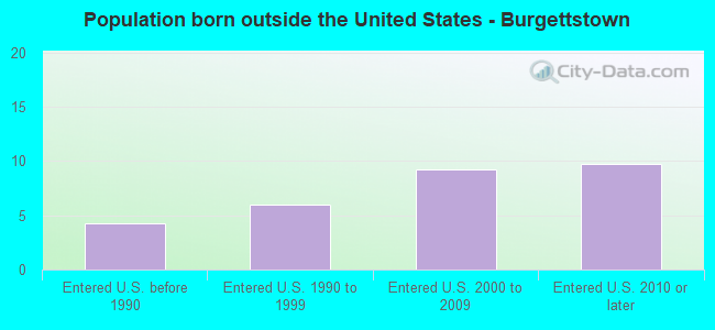 Population born outside the United States - Burgettstown