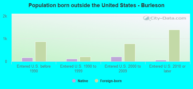 Population born outside the United States - Burleson