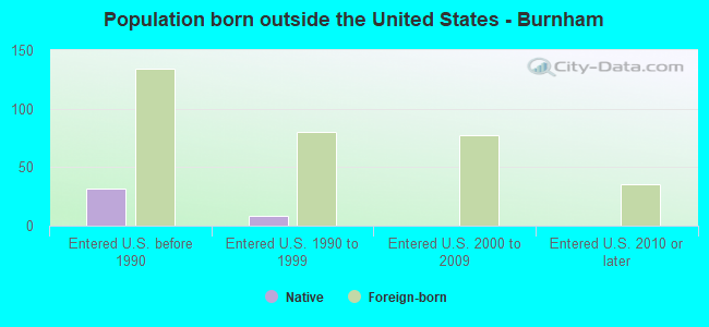 Population born outside the United States - Burnham