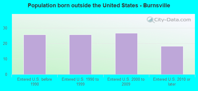 Population born outside the United States - Burnsville