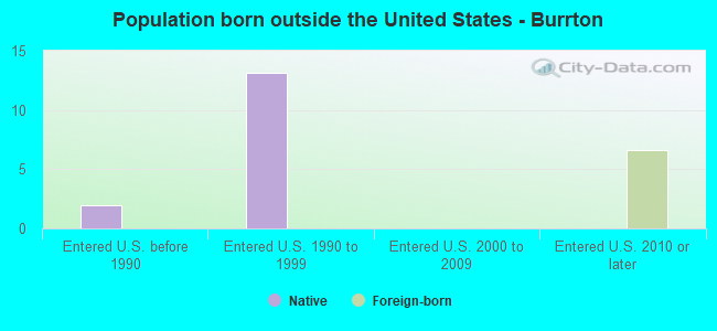 Population born outside the United States - Burrton