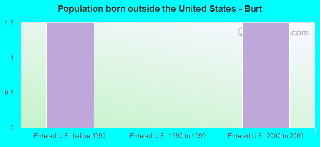 Population born outside the United States - Burt