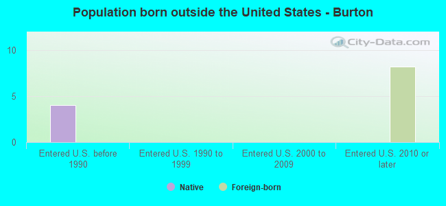 Population born outside the United States - Burton