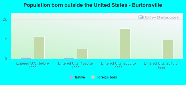 Population born outside the United States - Burtonsville