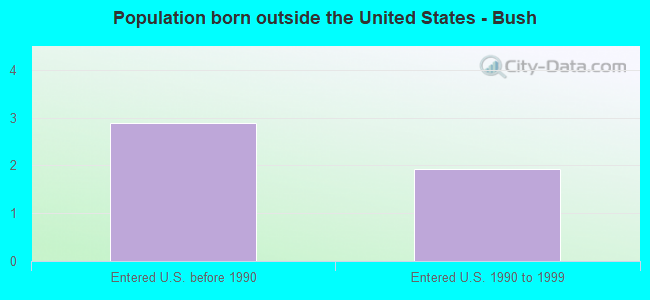 Population born outside the United States - Bush