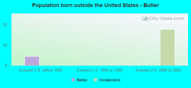 Population born outside the United States - Butler