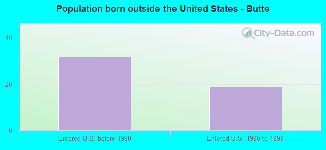 Population born outside the United States - Butte