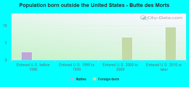 Population born outside the United States - Butte des Morts