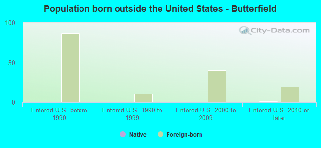 Population born outside the United States - Butterfield