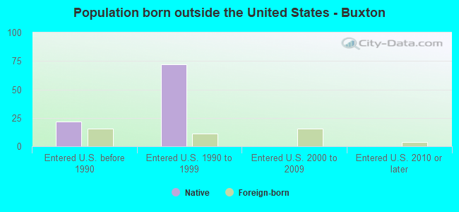 Population born outside the United States - Buxton