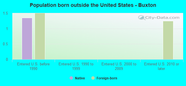 Population born outside the United States - Buxton