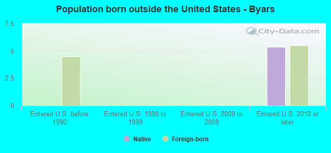 Population born outside the United States - Byars