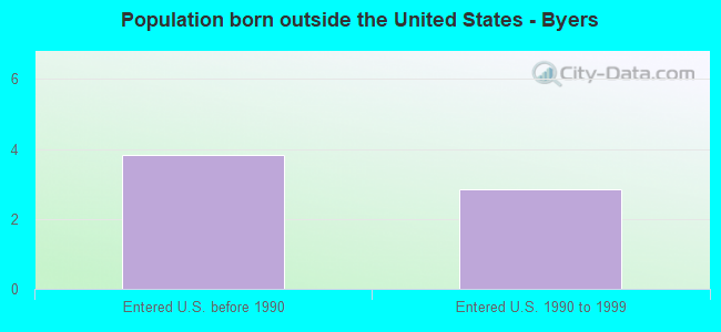 Population born outside the United States - Byers