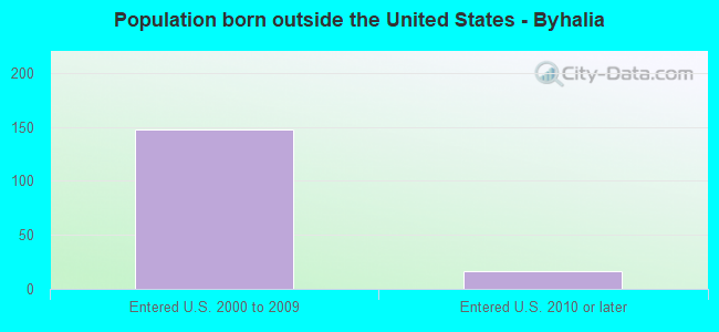 Population born outside the United States - Byhalia
