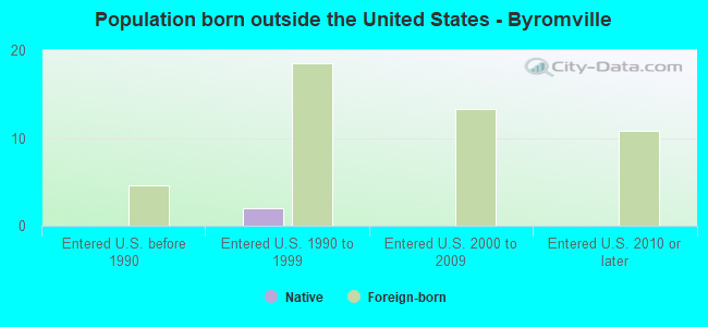 Population born outside the United States - Byromville