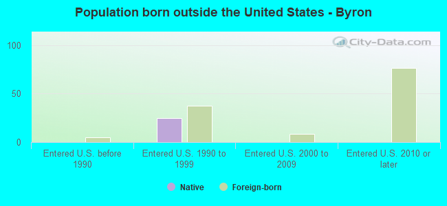 Population born outside the United States - Byron