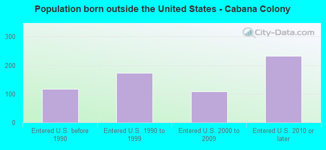Population born outside the United States - Cabana Colony
