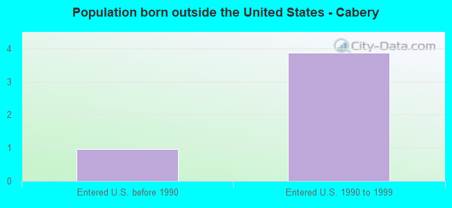 Population born outside the United States - Cabery