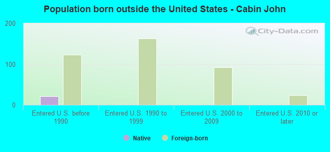 Population born outside the United States - Cabin John