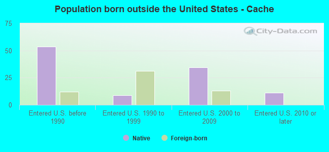 Population born outside the United States - Cache